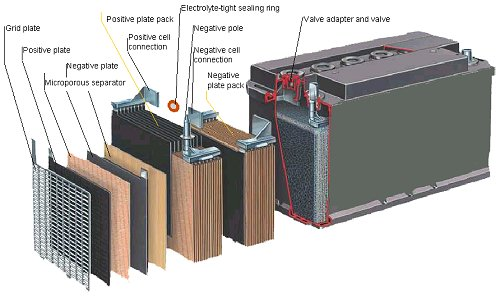 Budowa akumulatora żelowego